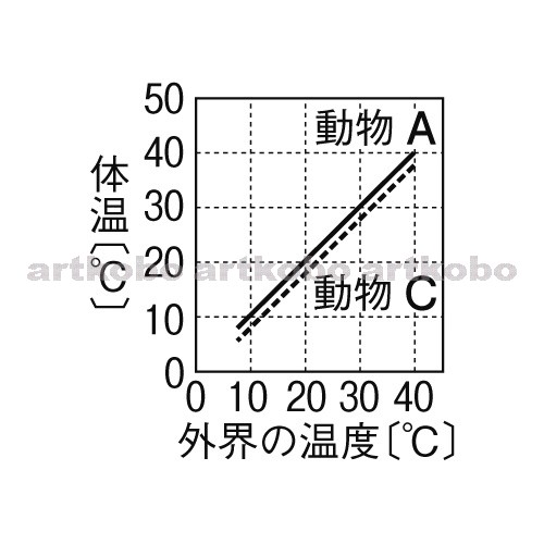 Web教材イラスト図版工房 R C2m 外界の温度と動物の体温のグラフ 2