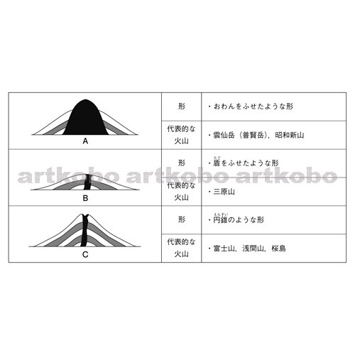 Web教材イラスト図版工房 火山とマグマ