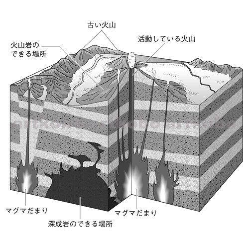 Web教材イラスト図版工房 R C2m 火山岩 深成岩のできる場所と地下のようす