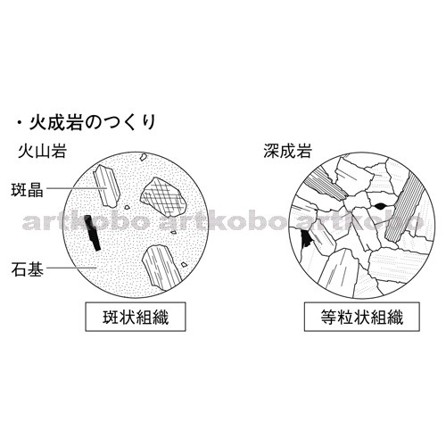 Web教材イラスト図版工房 R C2m 火山岩と深成岩のつくり 6