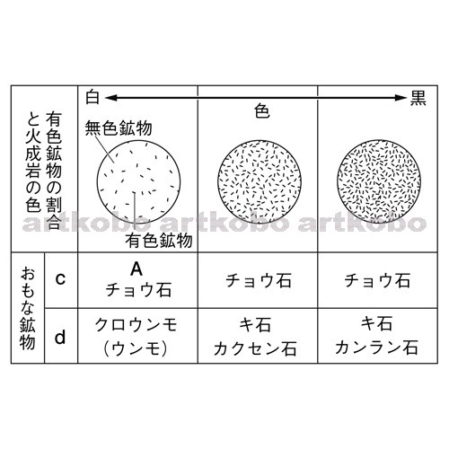 Web教材イラスト図版工房 火成岩と鉱物