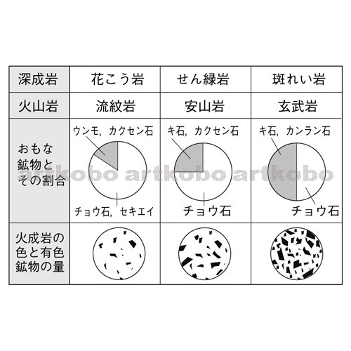 Web教材イラスト図版工房 火成岩と鉱物