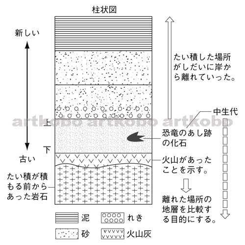 Web教材イラスト図版工房 R C2m 地層のようすと柱状図 5