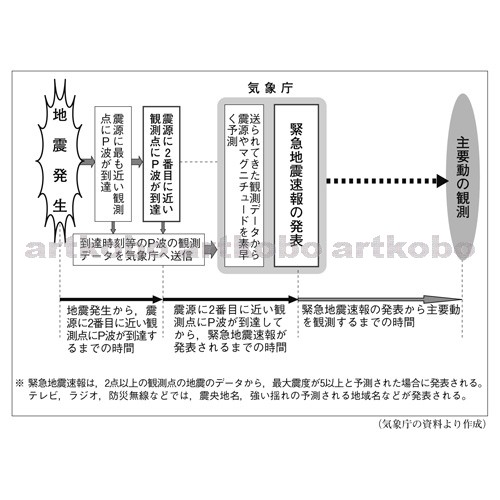 Web教材イラスト図版工房 R C2m 緊急地震速報の発表までの流れ 2