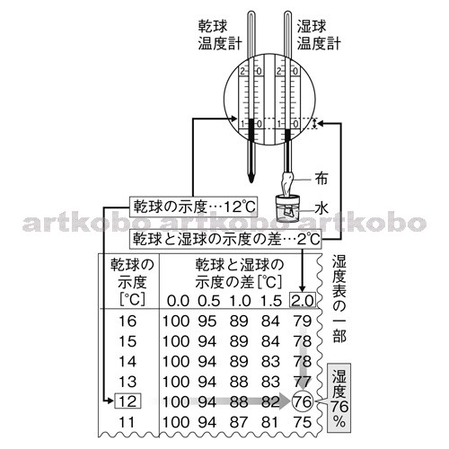 Web教材イラスト図版工房 R C2m 乾湿計の使い方 1