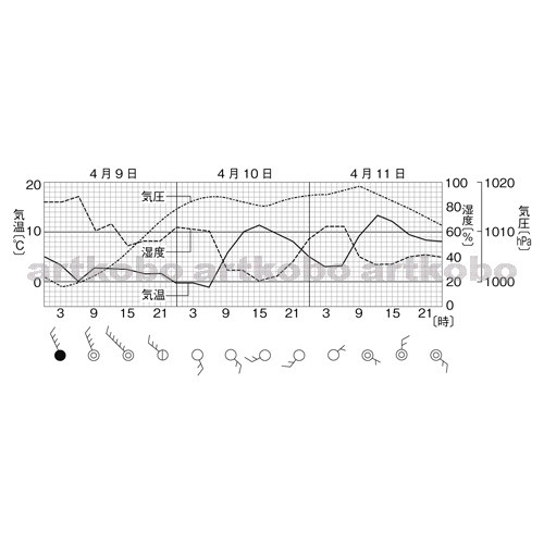 Web教材イラスト図版工房 R C2m 気温 湿度 気圧の変化のグラフ 1
