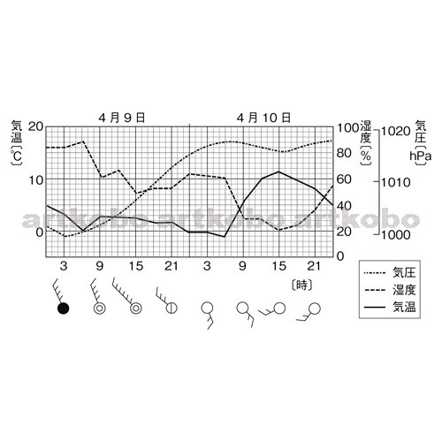 Web教材イラスト図版工房 R C2m 気温 湿度 気圧の変化のグラフ 2