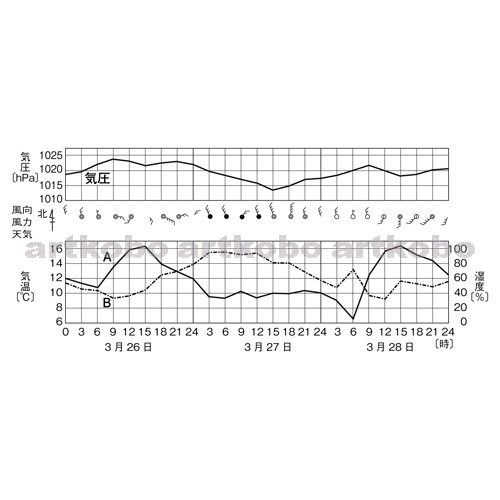 Web教材イラスト図版工房 R C2m 気温 湿度 気圧の変化のグラフ 4