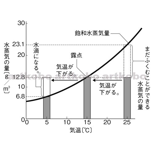 Web教材イラスト図版工房 飽和水蒸気量