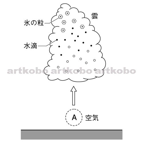 Web教材イラスト図版工房 R C2m 雲のでき方 1