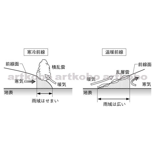 Web教材イラスト図版工房 R C2m 温暖前線と寒冷前線の断面 10