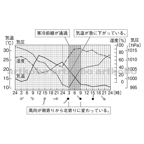 Web教材イラスト図版工房 R C2m 寒冷前線の通過と気温 気圧 湿度の変化のグラフ 1