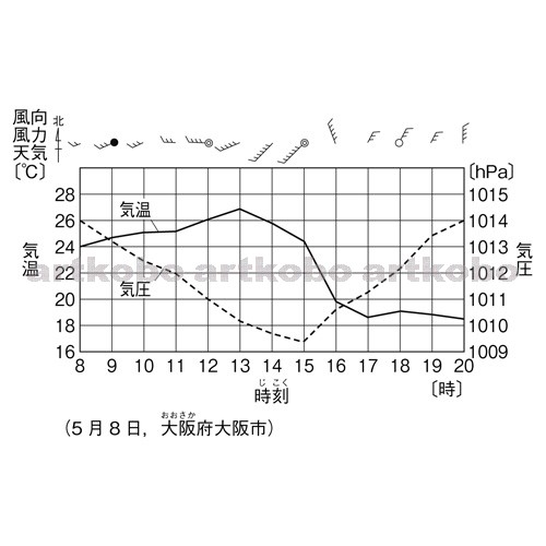 Web教材イラスト図版工房 R C2m 寒冷前線の通過と気温 気圧の変化のグラフ