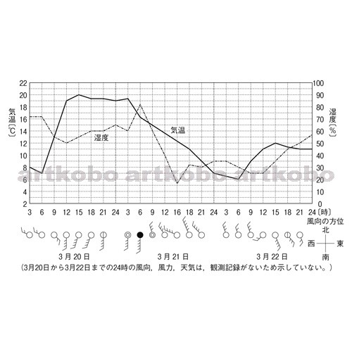 Web教材イラスト図版工房 R C2m 気温 湿度 天気の観測結果のグラフ 1