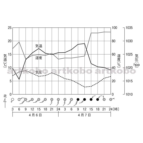 Web教材イラスト図版工房 R C2m 気温 気圧 湿度 天気の観測記録のグラフ