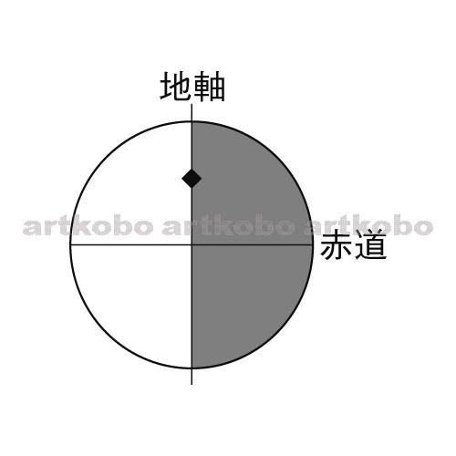 Web教材イラスト図版工房 R C2m 地球への太陽の光の当たり方と日の入りの地点 1