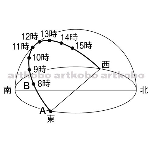 Web教材イラスト図版工房 R C2m 透明半球上の太陽の1日の動きの記録 1