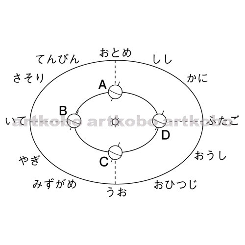 Web教材イラスト図版工房 R C2m 地球の公転と季節の星座の移り変わり 2