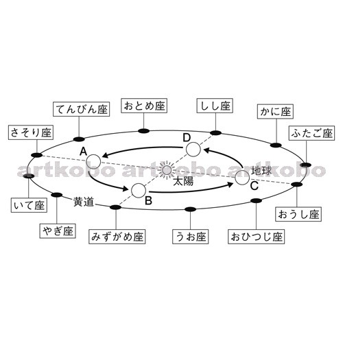 Web教材イラスト図版工房 R C2m 地球の公転と季節の星座の移り変わり 9