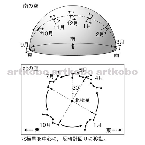 Web教材イラスト図版工房 R C2m オリオン座の1年の動き 2