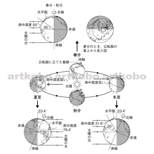 Web教材イラスト図版工房 R C2m 地軸の傾きと太陽の南中高度のちがい