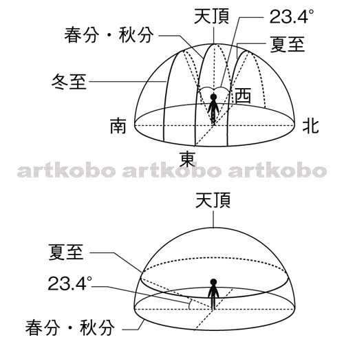 Web教材イラスト図版工房 R C2m 赤道上と北極点での季節による太陽の動きのちがい 1