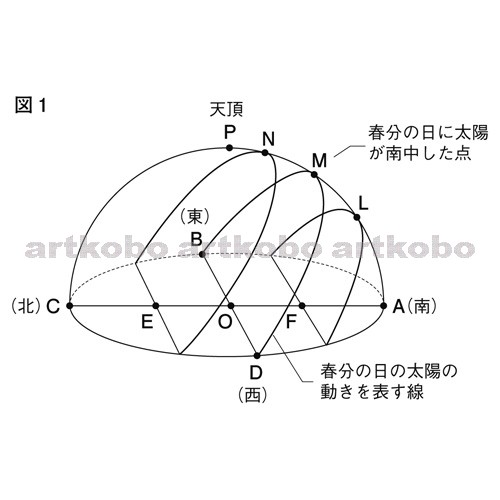 Web教材イラスト図版工房 R C2m 季節による太陽の動きのちがい 3