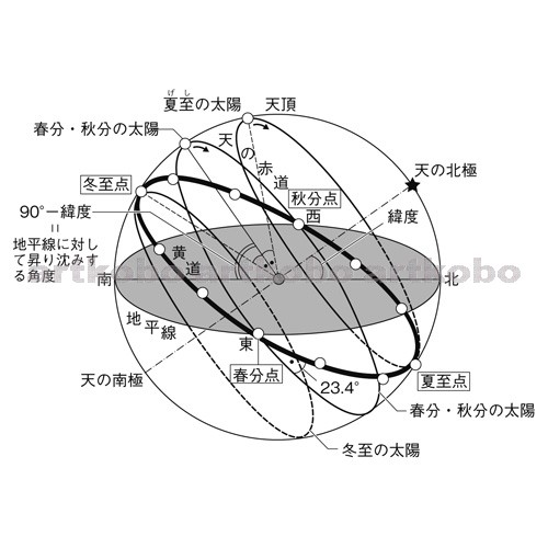 Web教材イラスト図版工房 R C2m 季節による天球上の太陽の動きのちがい 1