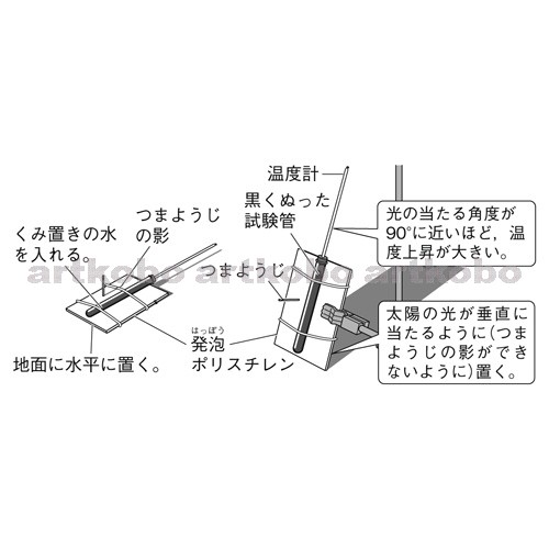 Web教材イラスト図版工房 R C2m 太陽の光の当たる角度による温度上昇のちがい 3