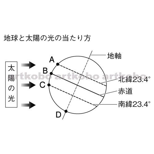 Web教材イラスト図版工房 R C2m 地球と太陽の光の当たり方 1