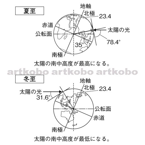 Web教材イラスト図版工房 R C2m 地軸の傾きと季節による太陽の光の当たり方 2