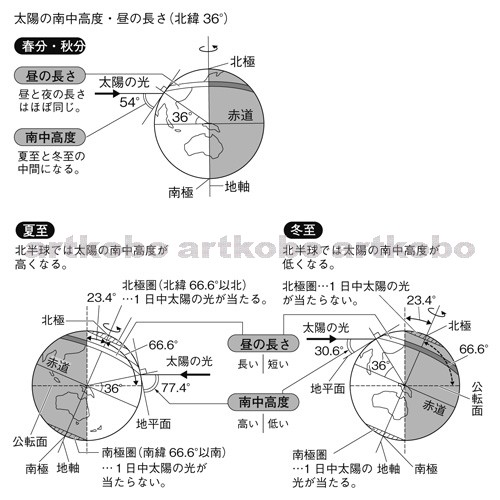 Web教材イラスト図版工房 R C2m 地軸の傾きと季節による太陽の光の当たり方 4