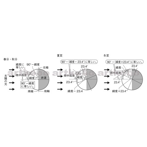 Web教材イラスト図版工房 R C2m 地軸の傾きと季節による太陽の光の当たり方 5