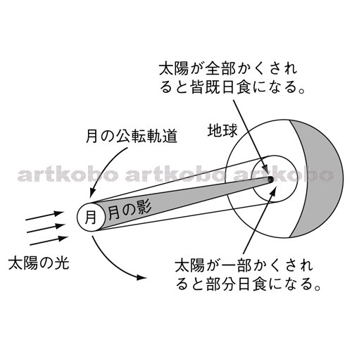 Web教材イラスト図版工房 R C2m 日食と太陽 月 地球の位置 2