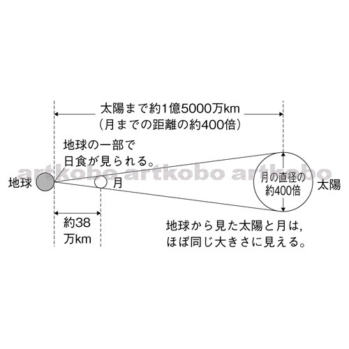 Web教材イラスト図版工房 R C2m 日食のしくみ