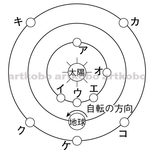 Web教材イラスト図版工房 R C2m 金星と地球の公転軌道と金星の見え方 1