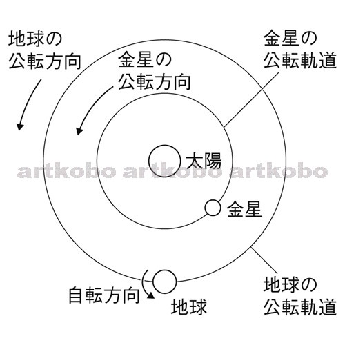 Web教材イラスト図版工房 R C2m 金星 地球の公転軌道と太陽との位置関係 1